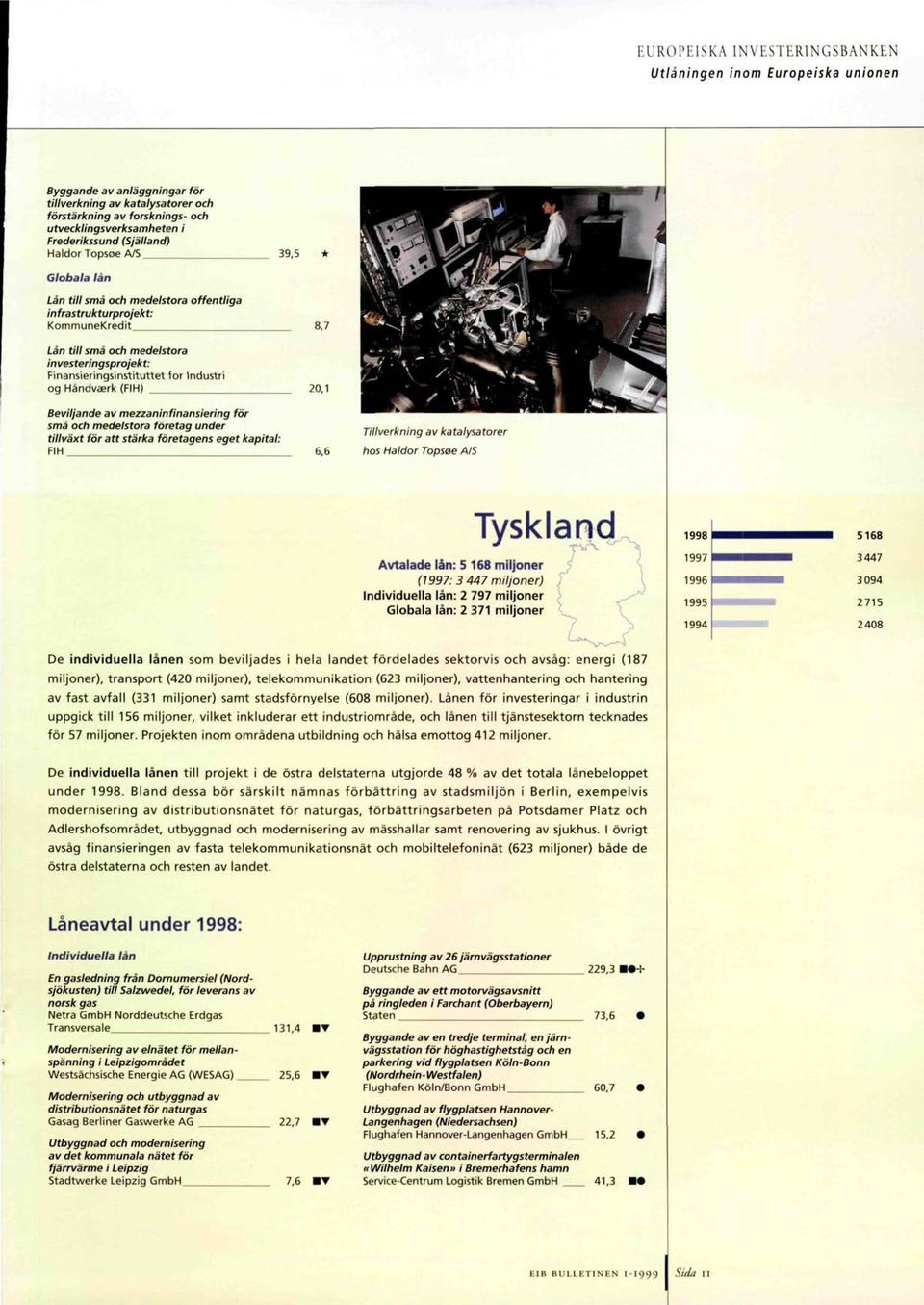 (FIH) Beviijande av mezzaninfinansiering för smâ och medelstora företag under tillväxt för att stärka företagens eget kapital: FIH 8,7 20,1 6,6 Tillverkning av katalysatorer hos Haldor Topsoe AIS