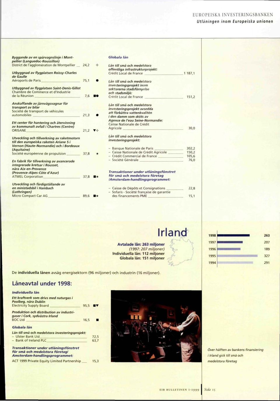 bilar Société de transport de véhicules automobiles 75,1 7,6 21,3 Ett center fôr bantering och àtervinning av kommunalt avfall i Chartres (Centre) ORISANE 21,2 T-I- Utveckling och tillverkning av