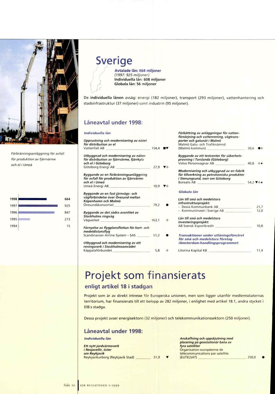 Lâneavtal under : Förbränningsanläggning för avfall för Produktion av fjärrvärme och el i Umea 664 925 847 273 15 Individuella lân Upprustning och modernisering av natet för distribution av el