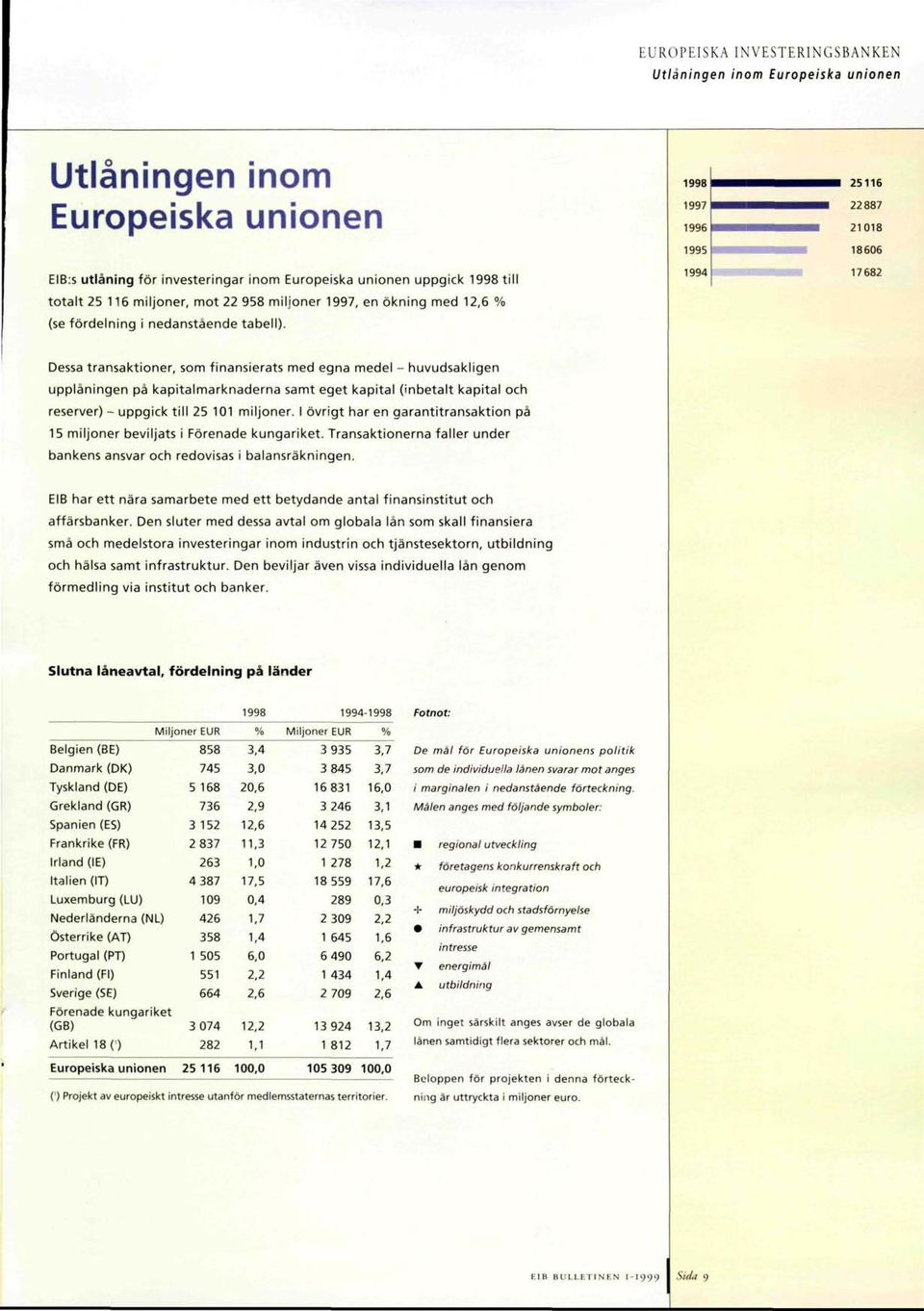 i 25116 22 887 21018 18606 17 682 Dessa transaktioner, som finansierats med egna medel - huvudsakligen upplâningen pà kapitalmarknaderna samt eget kapital (inbetalt kapital och reserver) - uppgick