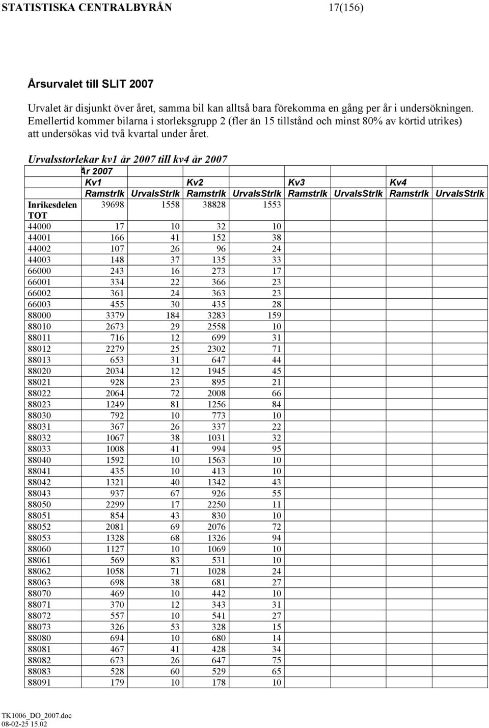 Urvalsstorlekar kv1 år 2007 till kv4 år 2007 År 2007 Kv1 Kv2 Kv3 Kv4 Ramstrlk UrvalsStrlk Ramstrlk UrvalsStrlk Ramstrlk UrvalsStrlk Ramstrlk UrvalsStrlk Inrikesdelen 39698 1558 38828 1553 TOT 44000