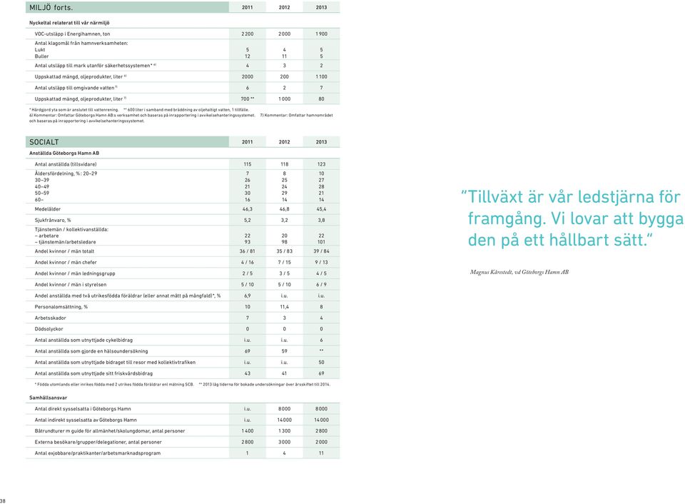 säkerhetssystemen * 6) 4 3 2 Uppskattad mängd, oljeprodukter, liter 6) 2000 200 1 100 Antal utsläpp till omgivande vatten 7) 6 2 7 Uppskattad mängd, oljeprodukter, liter 7) 700 ** 1 000 80 *