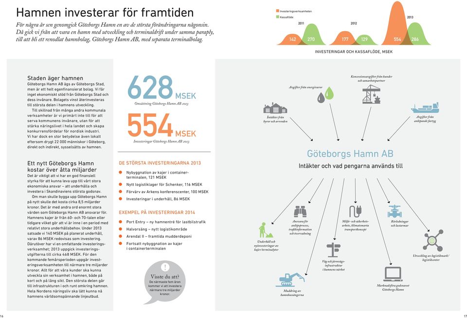 Investeringsverksamheten Kassaflöde 2011 2012 142 270 177 129 2013 554 286 INVESTERINGAR OCH KASSAFLÖDE, MSEK Staden äger hamnen Göteborgs Hamn AB ägs av Göteborgs Stad, men är ett helt