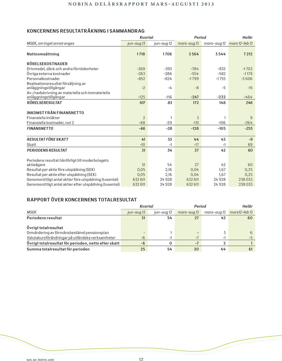 försäljning av anläggningstillgångar -2-4 -8-5 -15 Av-/nedskrivning av materiella och immateriella anläggningstillgångar -125-116 -247-222 -464 RÖRELSERESULTAT 107 83 172 148 246 INKOMST FRÅN