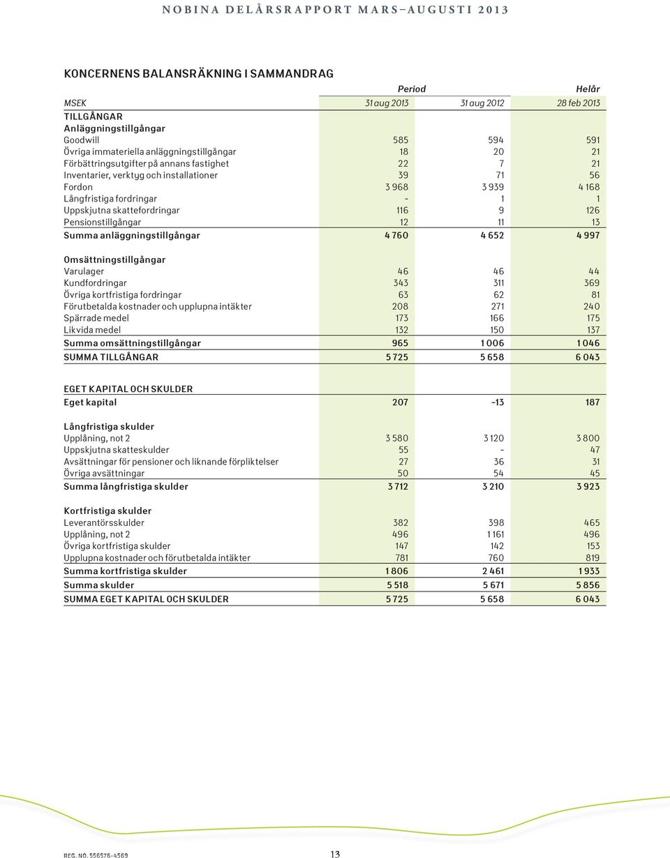 Pensionstillgångar 12 11 13 Summa anläggningstillgångar 4 760 4 652 4 997 Helår Omsättningstillgångar Varulager 46 46 44 Kundfordringar 343 311 369 Övriga kortfristiga fordringar 63 62 81