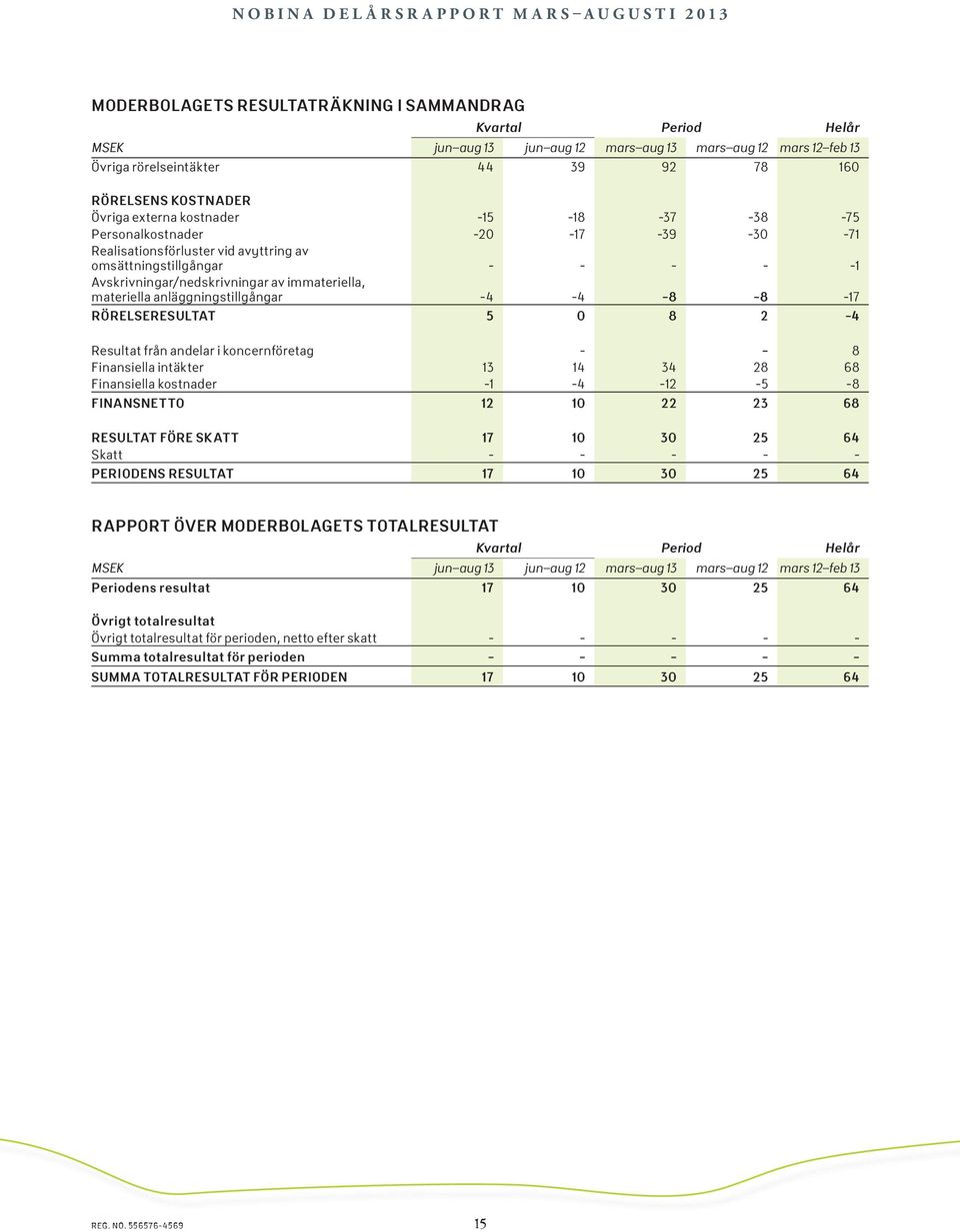 materiella anläggningstillgångar -4-4 -8-8 -17 RÖRELSERESULTAT 5 0 8 2-4 Resultat från andelar i koncernföretag - - 8 Finansiella intäkter 13 14 34 28 68 Finansiella kostnader -1-4 -12-5 -8