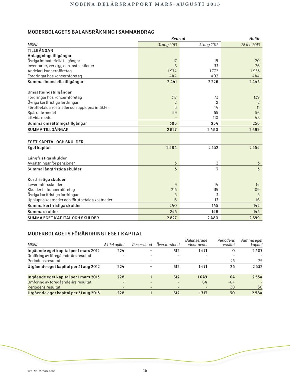 koncernföretag 317 73 139 Övriga kortfristiga fordringar 2 2 2 Förutbetalda kostnader och upplupna intäkter 8 14 11 Spärrade medel 59 55 56 Likvida medel - 110 48 Summa omsättningstillgångar 386 254