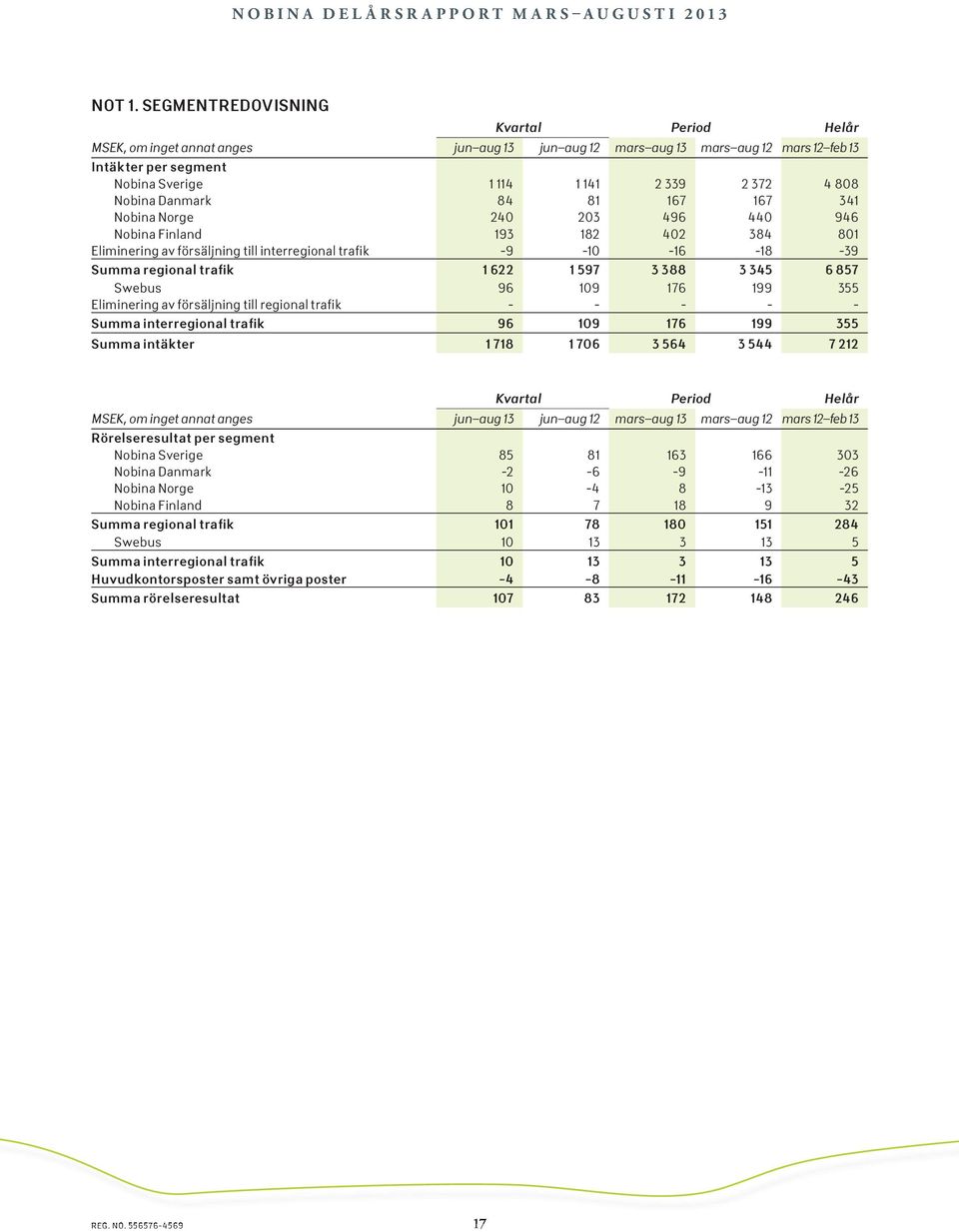 Nobina Danmark 84 81 167 167 341 Nobina Norge 240 203 496 440 946 Nobina Finland 193 182 402 384 801 Eliminering av försäljning till interregional trafik -9-10 -16-18 -39 Summa regional trafik 1 622