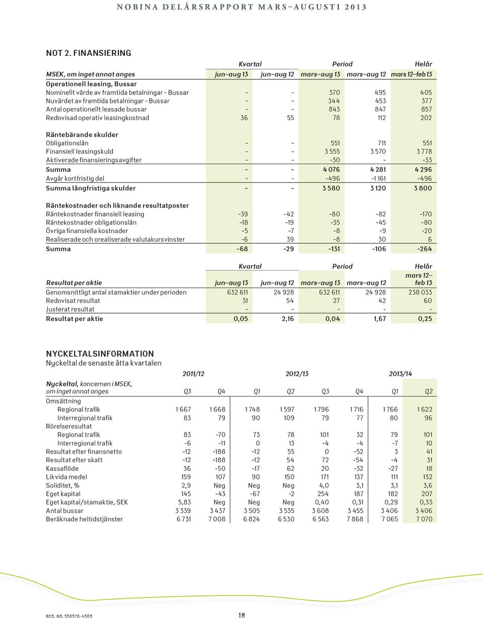 - - 370 495 405 Nuvärdet av framtida betalningar - Bussar - - 344 453 377 Antal operationellt leasade bussar - - 843 847 857 Redovisad operativ leasingkostnad 36 55 78 112 202 Räntebärande skulder