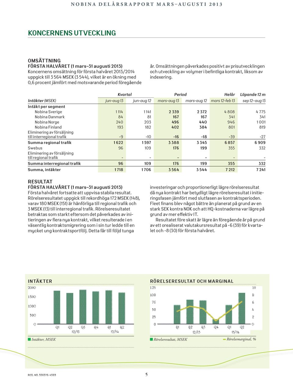 Kvartal Period Helår Löpande 12 m Intäkter (MSEK) jun-aug 13 jun-aug 12 mars-aug 13 mars-aug 12 mars 12-feb 13 sep 12 aug 13 Intäkt per segment Nobina Sverige 1 114 1 141 2 339 2 372 4 808 4 775