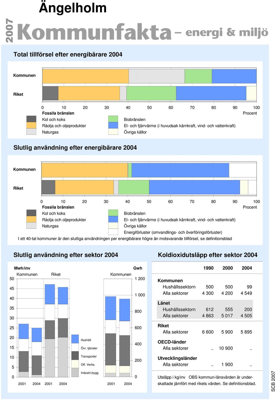 Naturgas Övriga källor Energiförluster (omvandlings- och överföringsförluster) I ett -tal kommuner är den slutliga användningen per energibärare högre än motsvarande tillförsel, se definitionsblad