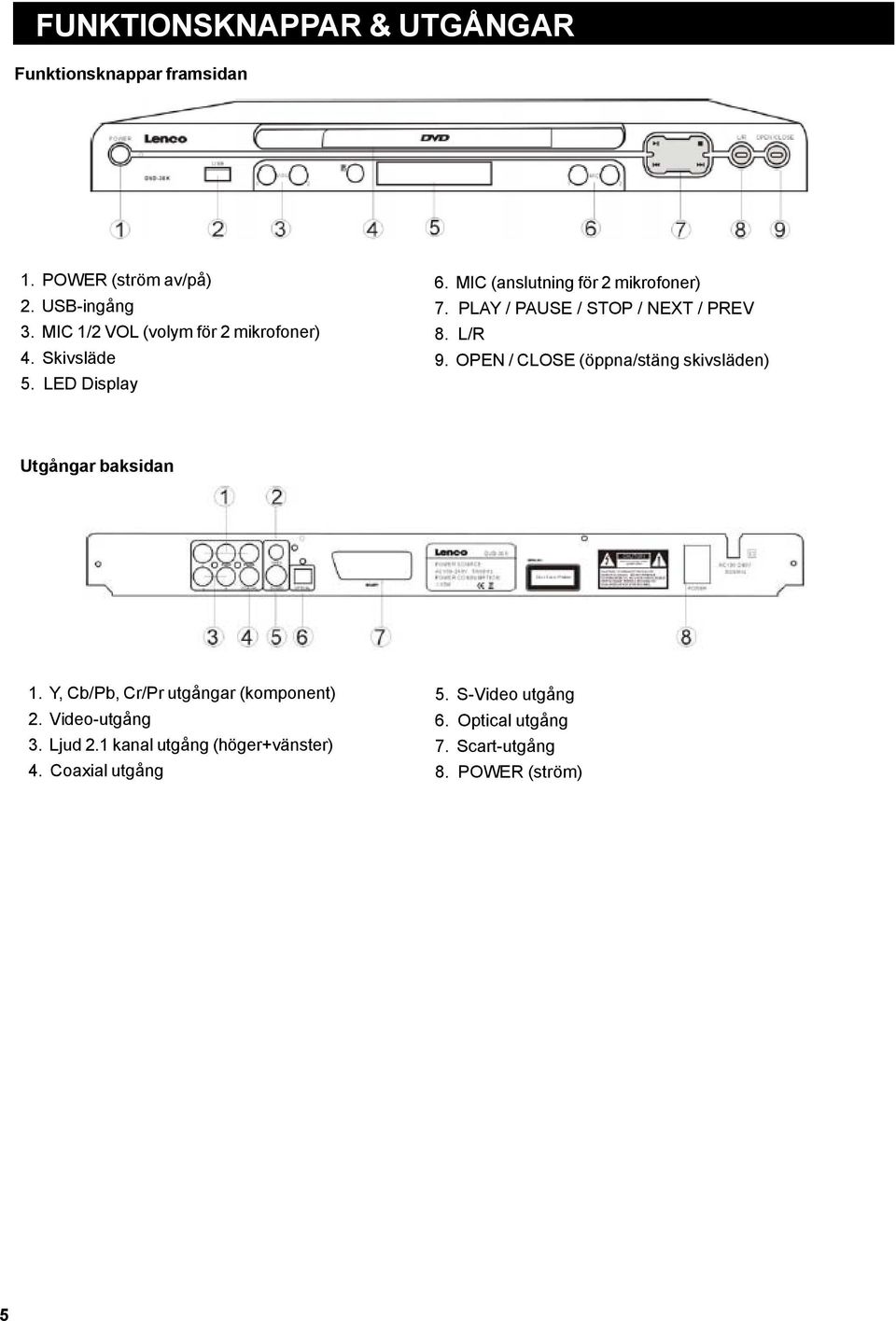 PLAY / PAUSE / STOP / NEXT / PREV 8. L/R 9. OPEN / CLOSE (öppna/stäng skivsläden) Utgångar baksidan 1.