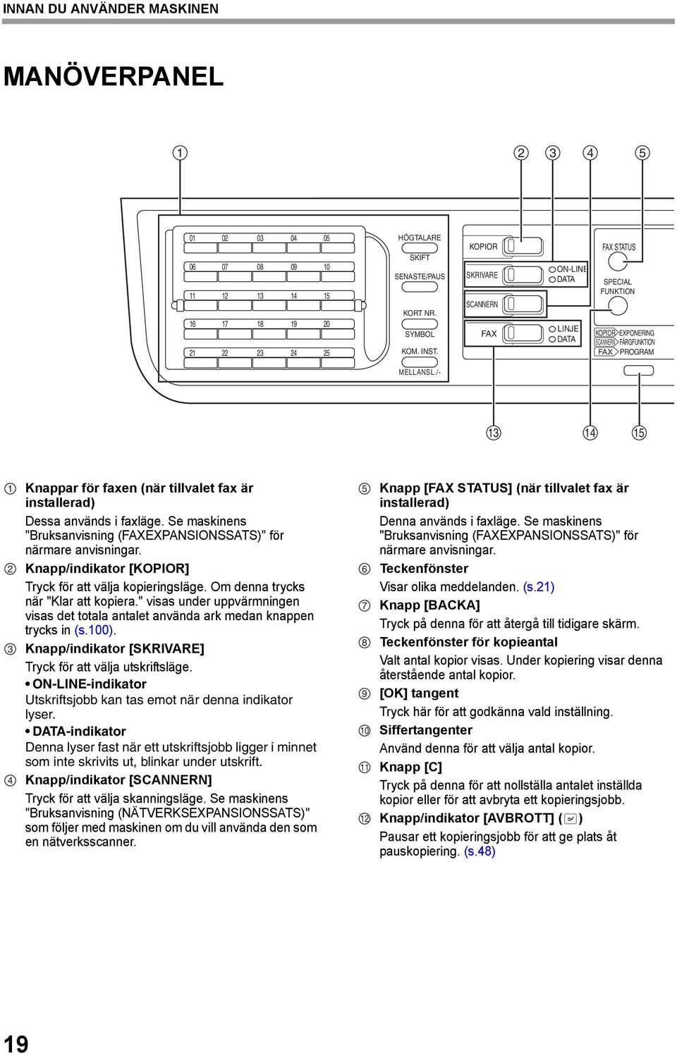 /- 5 Knappar för faxen (när tillvalet fax är installerad) Dessa används i faxläge. Se maskinens "Bruksanvisning (FAXEXPANSIONSSATS)" för närmare anvisningar.