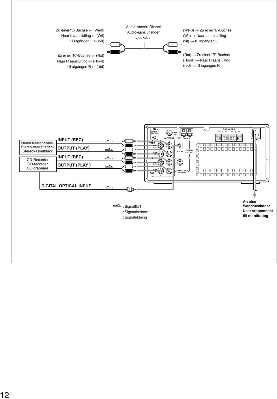 SPEAKERS R L Stereo-Kassettendeck Stereo-cassettedeck Stereokassettdäck CD-Recorder CD-recorder CD-brännare (REC) OUTPUT (PLAY) (REC) OUTPUT (PLAY ) TAPE OUT (REC) (PLAY) IN OUT (REC)