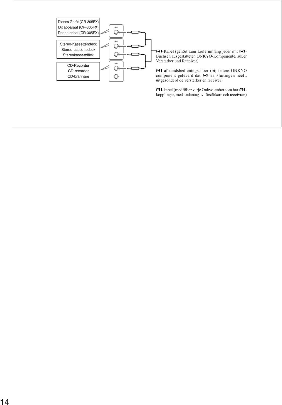 ONKYO-Komponente, außer Verstärker und Receiver) afstandsbedieningssnoer (bij iedere ONKYO component geleverd dat aansluitingen
