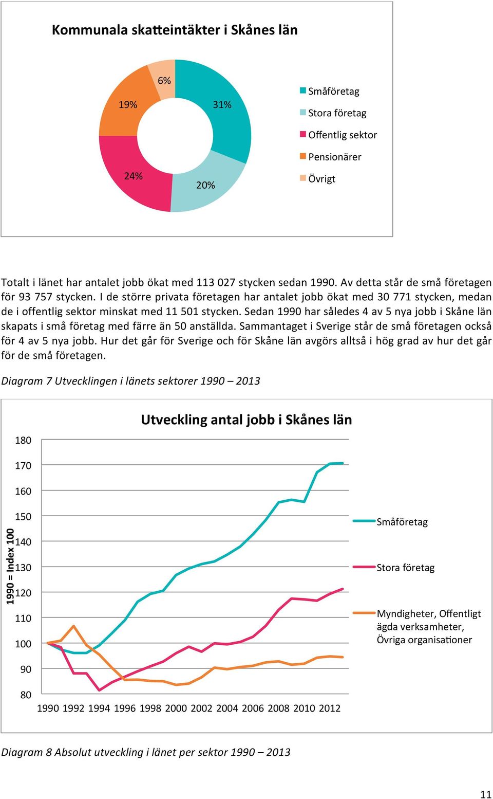 Sedan 1990 har således 4 av 5 nya jobb i Skåne län skapats i små företag med färre än 50 anställda. Sammantaget i Sverige står de små företagen också för 4 av 5 nya jobb.