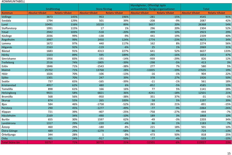 115% 17 1% 296 20% 2304 52% Ystad 2942 103% - 518-20% 499 10% 2923 29% Kävlinge 2036 99% - 138-9% 441 19% 2339 40% Ängelholm 3997 99% 2450 124% - 1774-23% 4673 34% Lomma 1672 97% 440 117% 162 8% 2274