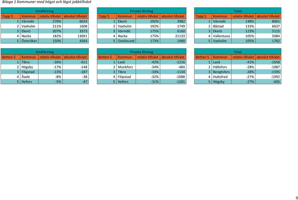 13691 4 Nacka 175% 21133 4 Vallentuna 105% 5084 5 Österåker 150% 4564 5 Oxelösund 173% 2480 5 Vaxholm 105% 1782 Privata företag Total Botten 5 Kommun relativ tillväxt absolut tillväxt Botten 5 Kommun