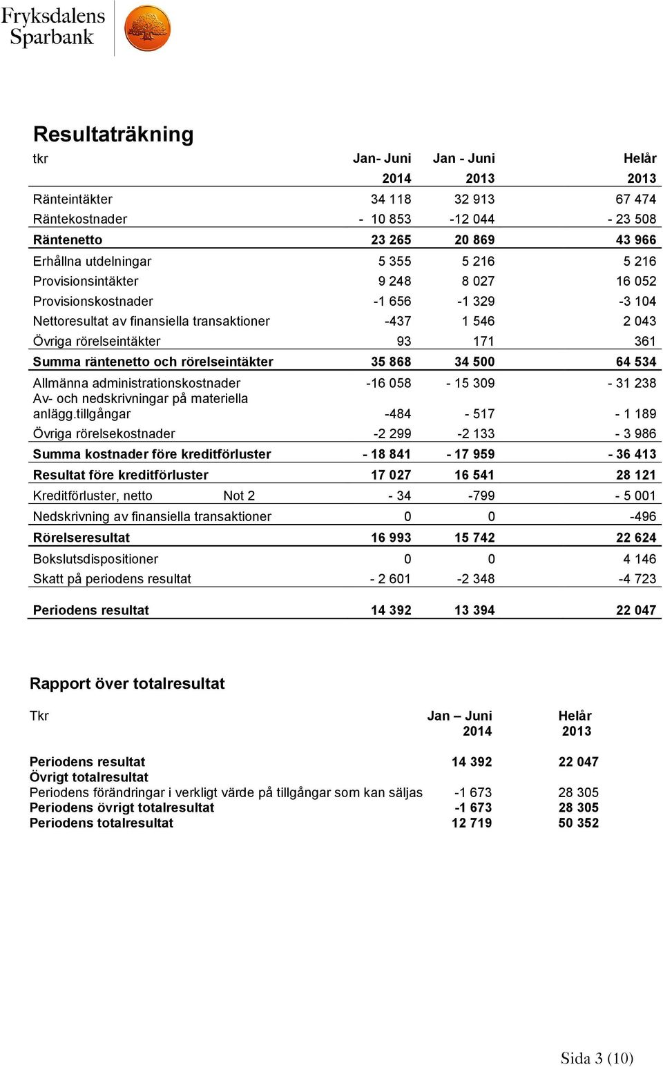 rörelseintäkter 35 868 34 500 64 534 Allmänna administrationskostnader -16 058-15 309-31 238 Av- och nedskrivningar på materiella anlägg.