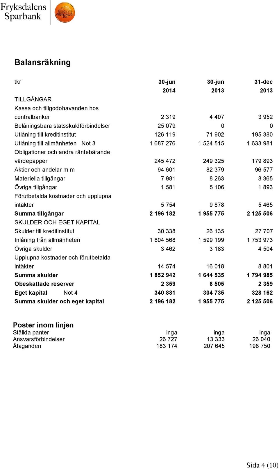 601 82 379 96 577 Materiella tillgångar 7 981 8 263 8 365 Övriga tillgångar 1 581 5 106 1 893 Förutbetalda kostnader och upplupna intäkter 5 754 9 878 5 465 Summa tillgångar 2 196 182 1 955 775 2 125