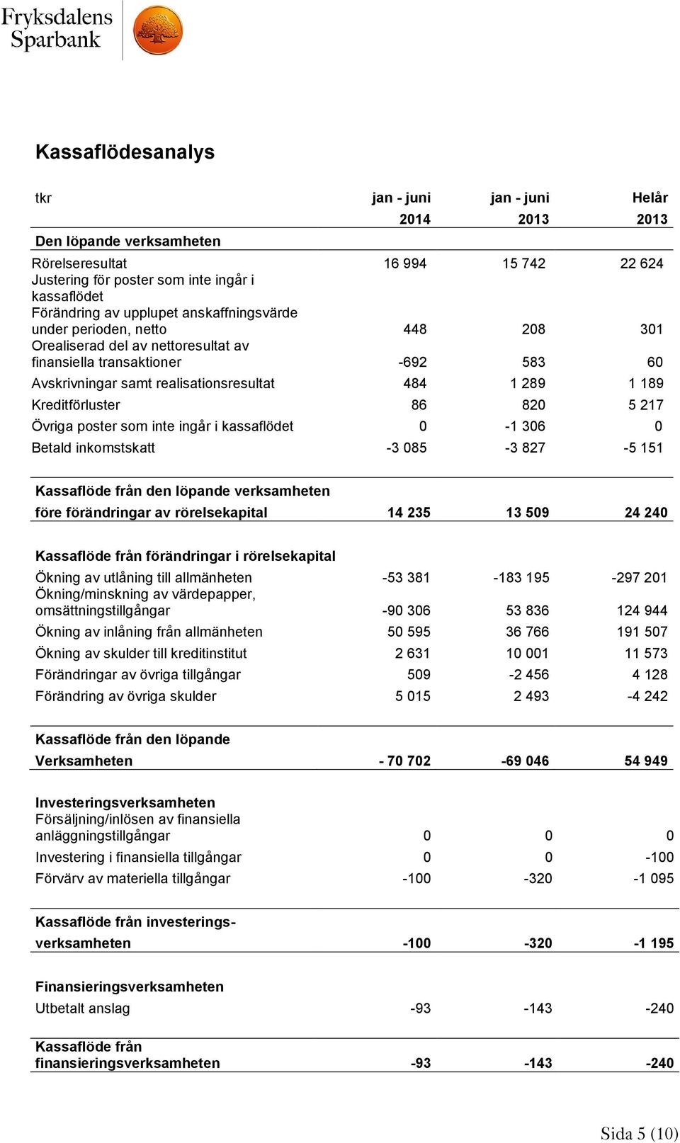 86 820 5 217 Övriga poster som inte ingår i kassaflödet 0-1 306 0 Betald inkomstskatt -3 085-3 827-5 151 Kassaflöde från den löpande verksamheten före förändringar av rörelsekapital 14 235 13 509 24