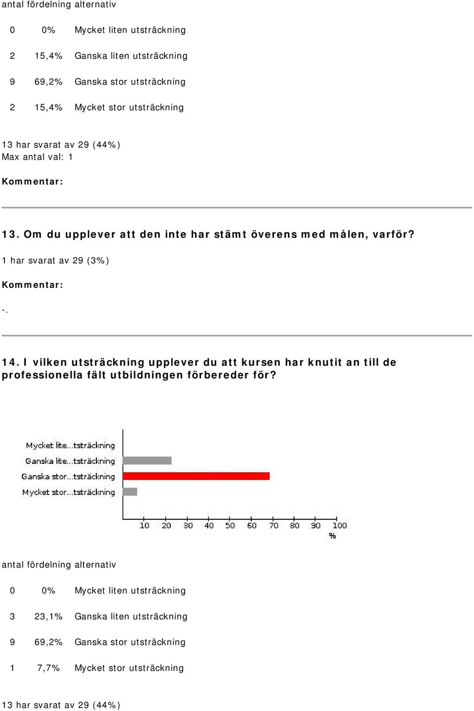 I vilken utsträckning upplever du att kursen har knutit an till de professionella fält utbildningen förbereder för?