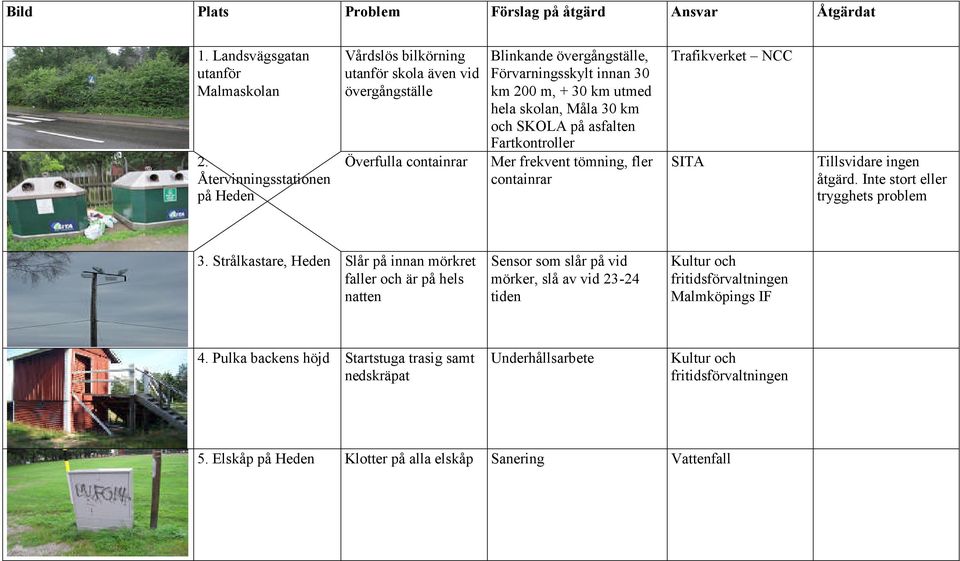 utmed hela skolan, Måla 30 km och SKOLA på asfalten Fartkontroller Mer frekvent tömning, fler containrar Trafikverket NCC SITA Tillsvidare ingen åtgärd.