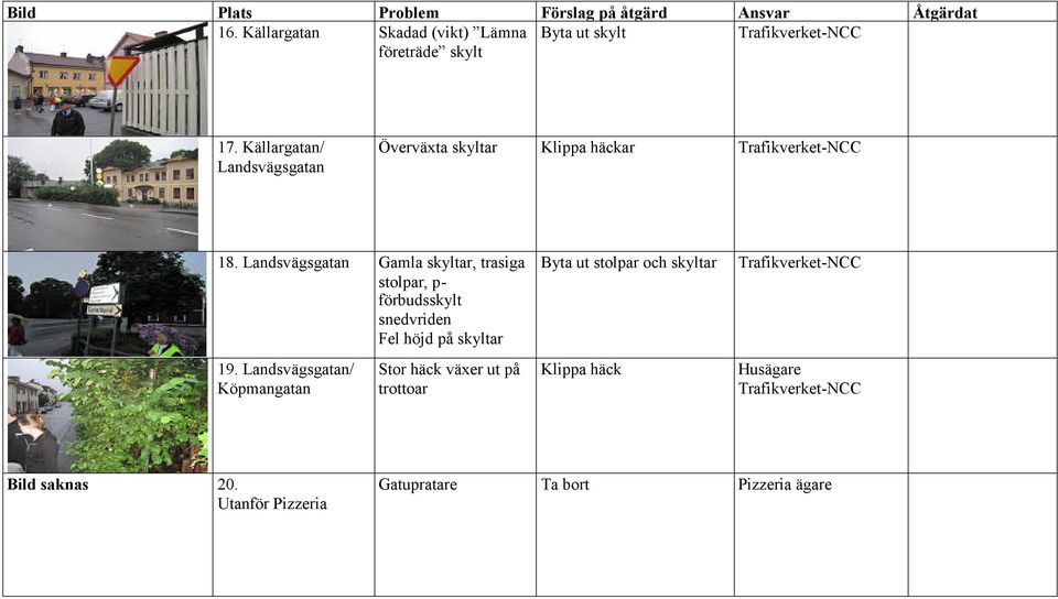 Landsvägsgatan Gamla skyltar, trasiga stolpar, p- förbudsskylt snedvriden Fel höjd på skyltar Byta ut stolpar och