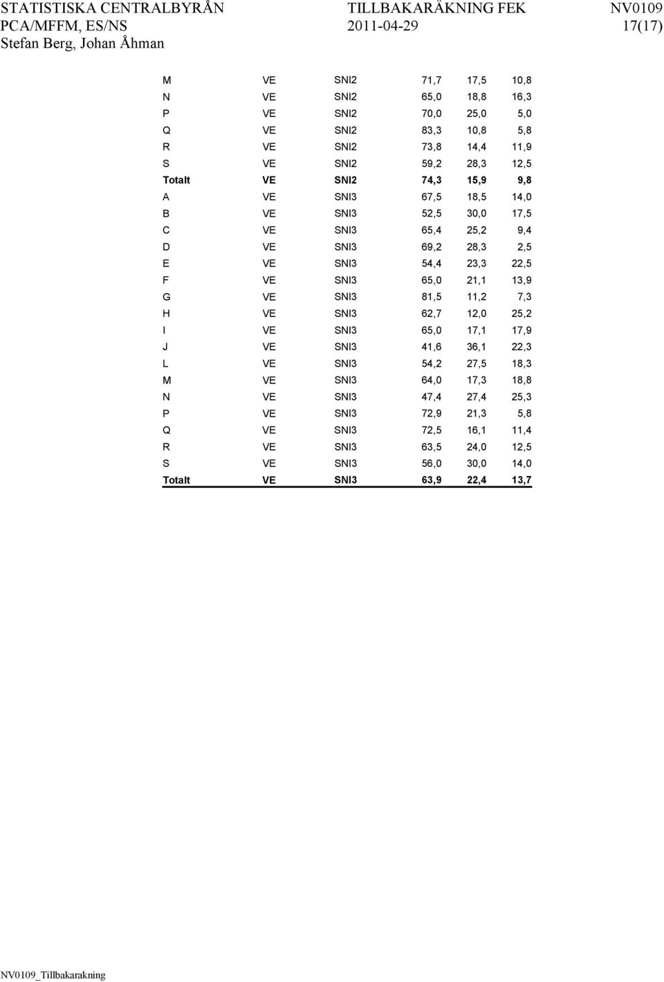 23,3 22,5 F VE SNI3 65, 2, 3,9 G VE SNI3 8,5,2 7,3 H VE SNI3 62,7 2, 25,2 I VE SNI3 65, 7, 7,9 VE SNI3 4,6 36, 22,3 L VE SNI3 54,2 27,5 8,3 M VE