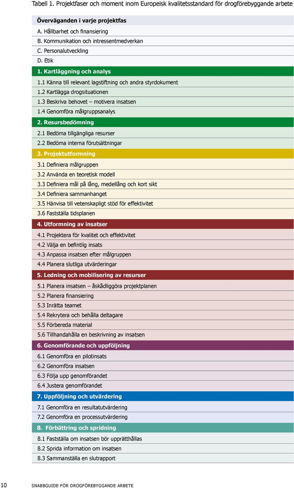 3 Beskriva behovet motivera insatsen 1.4 Genomföra målgruppsanalys 2. Resursbedömning 2.1 Bedöma tillgängliga resurser 2.2 Bedöma interna förutsättningar 3. Projektutformning 3.