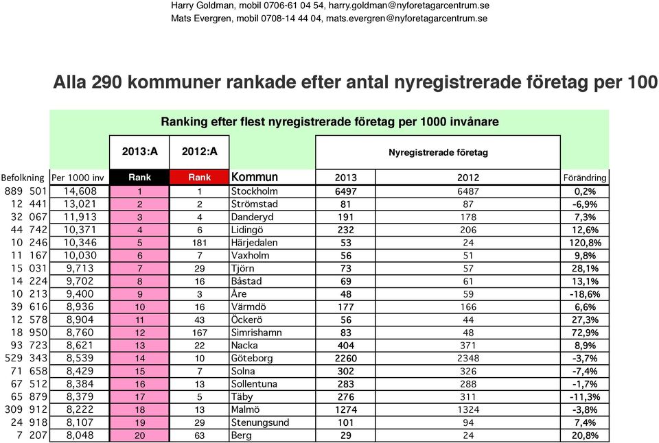 Ranking efter flest nyregistrerade företag per 1000 invånare 2013:A 2012:A Nyregistrerade företag Befolkning Per 1000 inv Rank Rank Kommun 2013 2012 Förändring 889 501 14,608 1 1 Stockholm 6497 6487