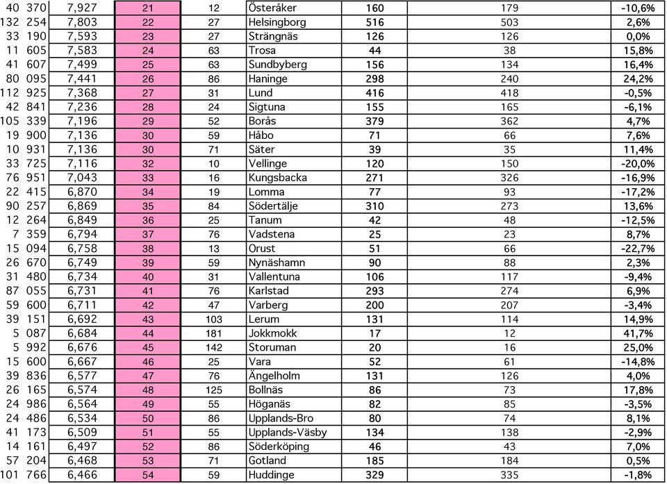 66 7,6% 10 931 7,136 30 71 Säter 39 35 11,4% 33 725 7,116 32 10 Vellinge 120 150-20,0% 76 951 7,043 33 16 Kungsbacka 271 326-16,9% 22 415 6,870 34 19 Lomma 77 93-17,2% 90 257 6,869 35 84 Södertälje