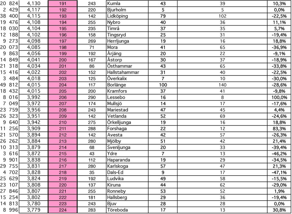 21 318 4,034 201 86 Östhammar 43 65-33,8% 15 416 4,022 202 152 Hallstahammar 31 40-22,5% 3 484 4,018 203 125 Överkalix 7 10-30,0% 49 812 4,015 204 117 Borlänge 100 140-28,6% 18 432 4,015 205 200