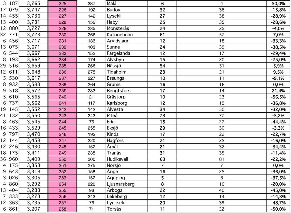 20-25,0% 29 516 3,659 235 266 Nässjö 54 51 5,9% 12 611 3,648 236 275 Tidaholm 23 21 9,5% 5 530 3,617 237 227 Essunga 10 11-9,1% 8 932 3,583 238 264 Grums 16 16 0,0% 9 518 3,572 239 283 Bengtsfors 17