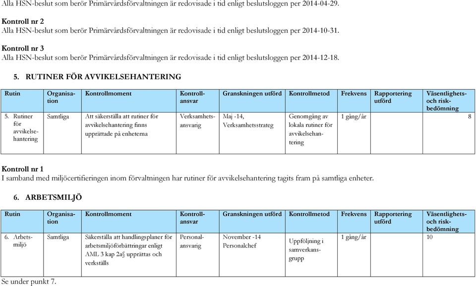 Kontroll nr 3 Alla HSN-beslut som berör Primärvårdsförvaltningen är redovisade i tid enligt beslutsloggen per 2014-12-18. 5.