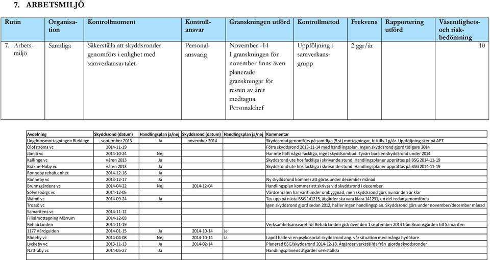 Personalchef Uppföljning i samverkansgrupp 2 ggr/år 10 Avdelning Skyddsrond (datum) Handlingsplan ja/nej Skyddsrond (datum) Handlingsplan ja/nej Kommentar Ungdomsmottagningen Blekinge september 2013