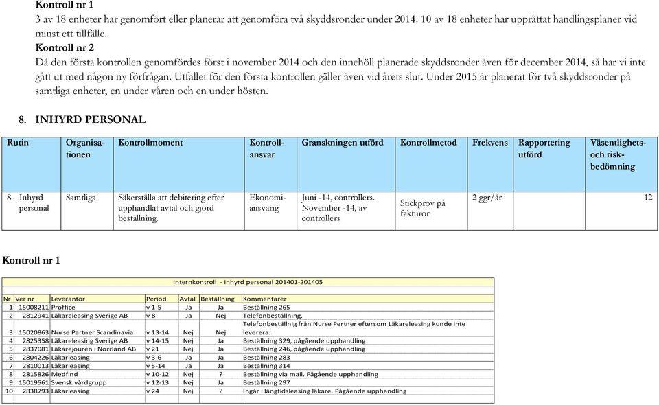 Utfallet för den första kontrollen gäller även vid årets slut. Under 2015 är planerat för två skyddsronder på samtliga enheter, en under våren och en under hösten. 8. INHYRD PERSONAL en 8.