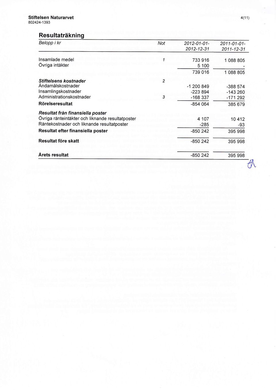 liknande resultatposter Rdntekostnader och liknande resultatposter Resultat efter finansiella poster Resultat f6re skatt 733 916 5 100 739 016-1200