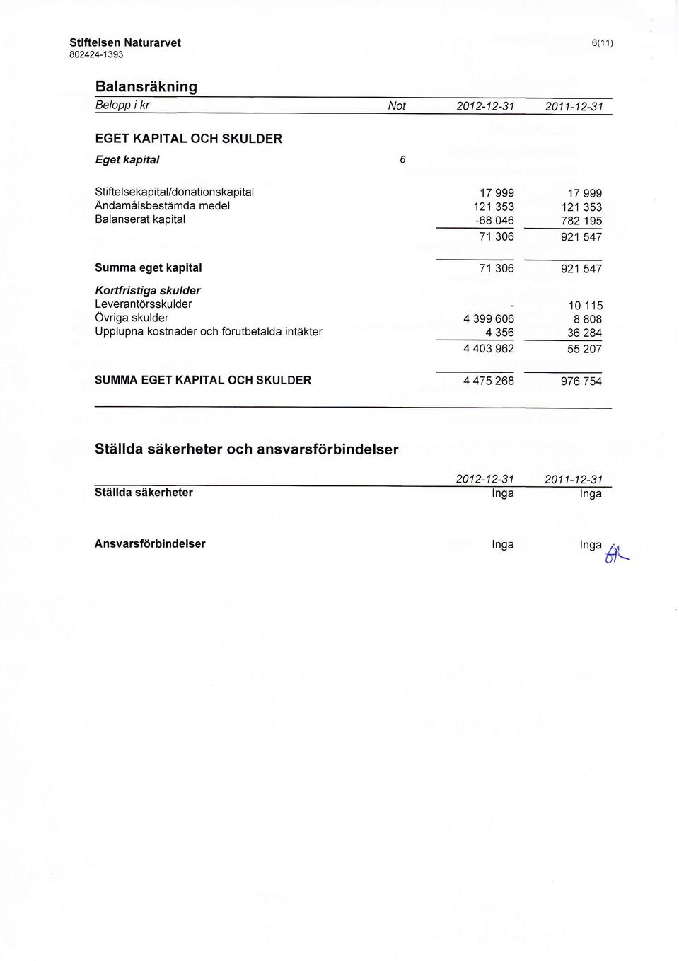 SUMMA EGET KAPITAL OCH SKULDER 17 999 121 353-68 046 17 999 121 353 782 195 71 306 921 547 71 306 921 547 10115 4 399 606 8 808 4 356 36 284 4 403