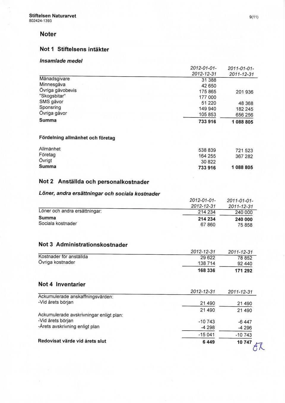 personalkostnader 538 839 164 255 30 822 733 916 721 523 367 282 1 088 805 Ltiner, andra ersdttningar och sociala kostnader 2012-01-01-201 1-01-01-201 2-1 2-31 201 1-12-31 Loner och andra