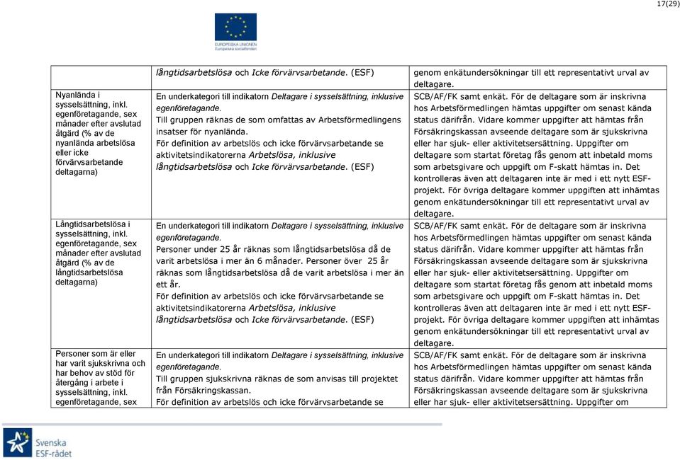 egenföretagande, sex långtidsarbetslösa och Icke. (ESF) En underkategori till indikatorn Deltagare i sysselsättning, inklusive egenföretagande.