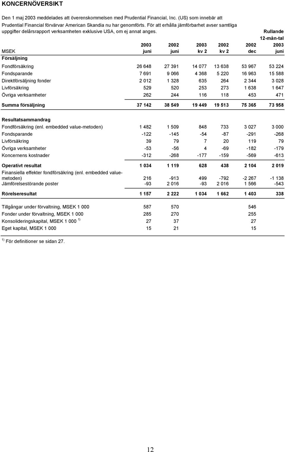 Rullande 12-mån-tal 2003 2002 2003 2002 2002 2003 MSEK juni juni kv 2 kv 2 dec juni Försäljning Fondförsäkring 26 648 27 391 14 077 13 638 53 967 53 224 Fondsparande 7 691 9 066 4 368 5 220 16 963 15