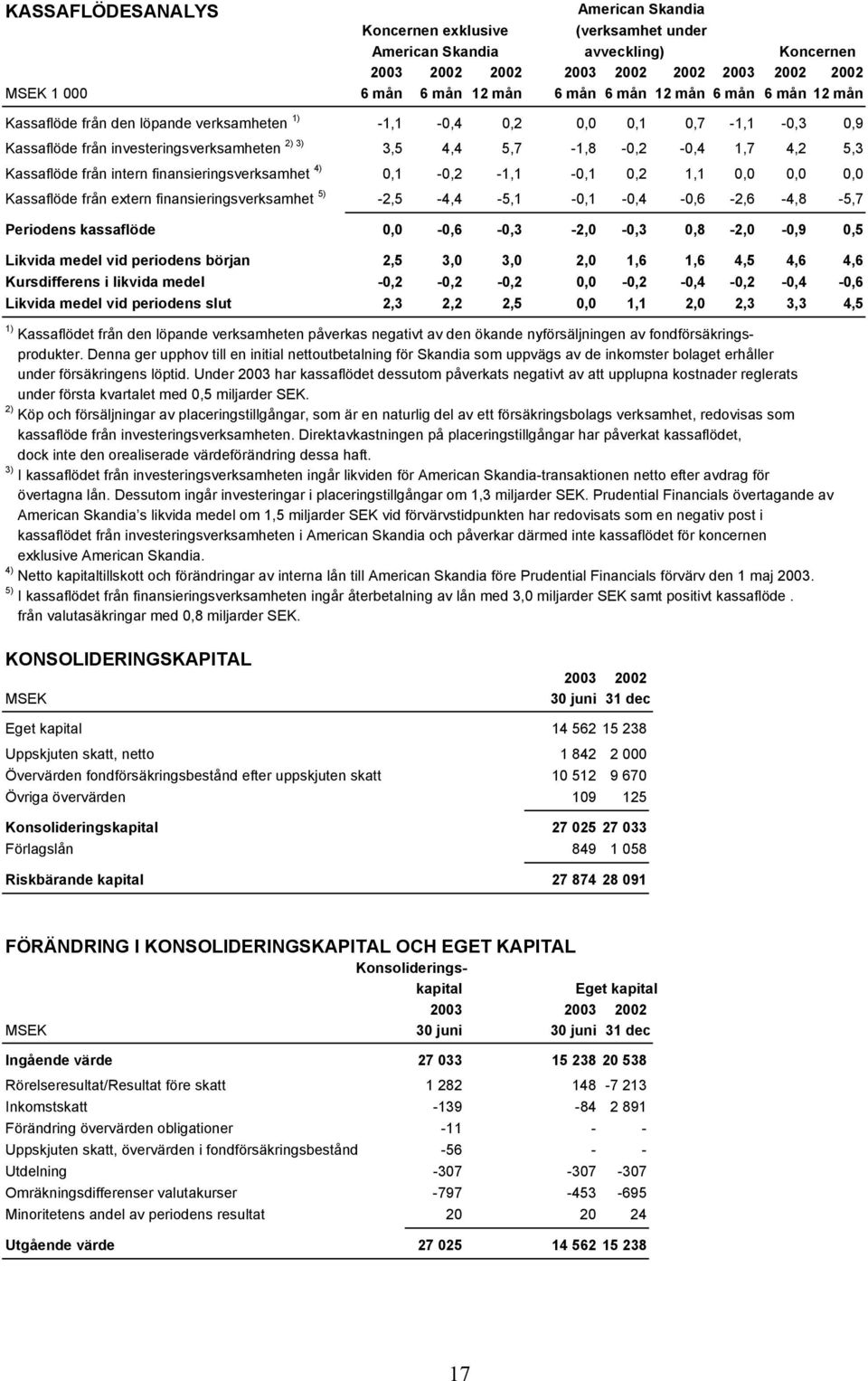 från intern finansieringsverksamhet 4) 0,1-0,2-1,1-0,1 0,2 1,1 0,0 0,0 0,0 Kassaflöde från extern finansieringsverksamhet 5) -2,5-4,4-5,1-0,1-0,4-0,6-2,6-4,8-5,7 Periodens kassaflöde