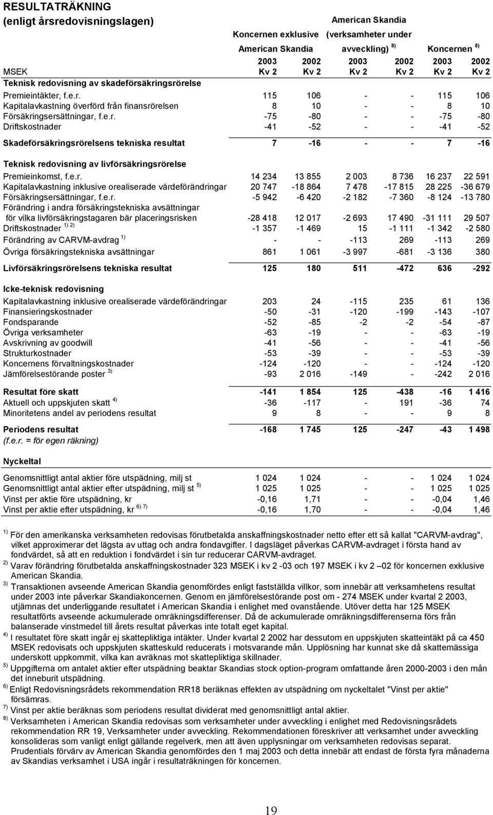 e.r. 14 234 13 855 2 003 8 736 16 237 22 591 Kapitalavkastning inklusive orealiserade värdeförändringar 20 747-18 864 7 478-17 815 28 225-36 679 Försäkringsersättningar, f.e.r. -5 942-6 420-2 182-7