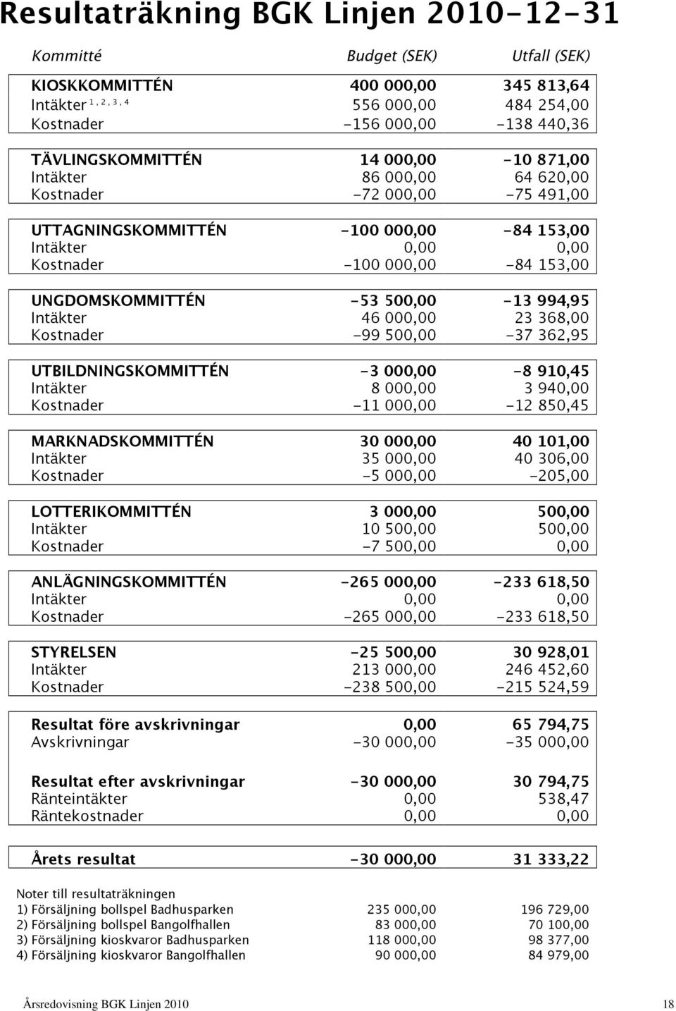 UNGDOMSKOMMITTÉN -53 500,00-13 994,95 Intäkter 46 000,00 23 368,00 Kostnader -99 500,00-37 362,95 UTBILDNINGSKOMMITTÉN -3 000,00-8 910,45 Intäkter 8 000,00 3 940,00 Kostnader -11 000,00-12 850,45