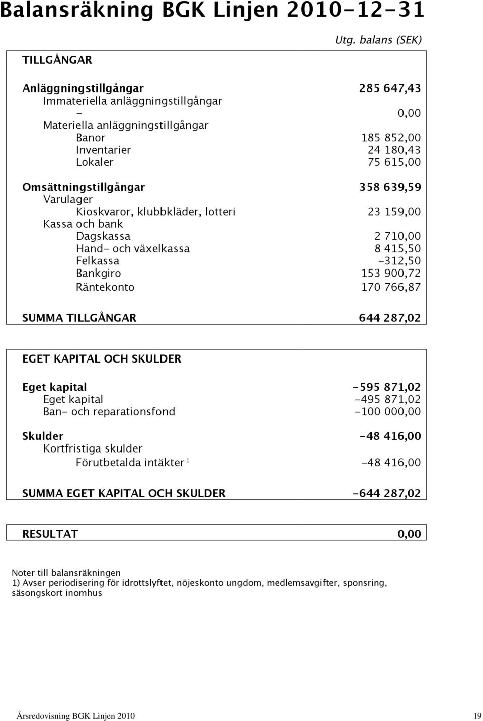 358 639,59 Varulager Kioskvaror, klubbkläder, lotteri 23 159,00 Kassa och bank Dagskassa 2 710,00 Hand- och växelkassa 8 415,50 Felkassa -312,50 Bankgiro 153 900,72 Räntekonto 170 766,87 SUMMA