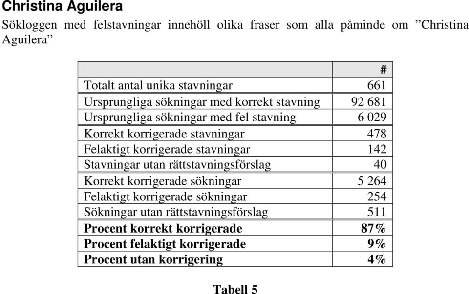 Felaktigt korrigerade stavningar 142 Stavningar utan rättstavningsförslag 40 Korrekt korrigerade sökningar 5 264 Felaktigt korrigerade