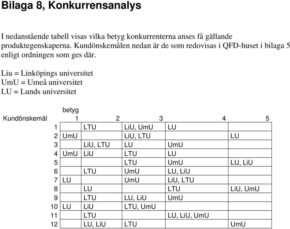 Liu = Linköpings universitet UmU = Umeå universitet LU = Lunds universitet betyg Kundönskemål 1 2 3 4 5 1 LTU LiU, UmU LU 2 UmU LiU,