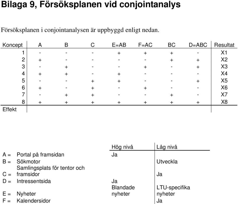 - - + X5 6 + - + - + - - X6 7 - + + - - + - X7 8 + + + + + + + X8 Effekt Hög nivå Låg nivå A = Portal på framsidan Ja B =