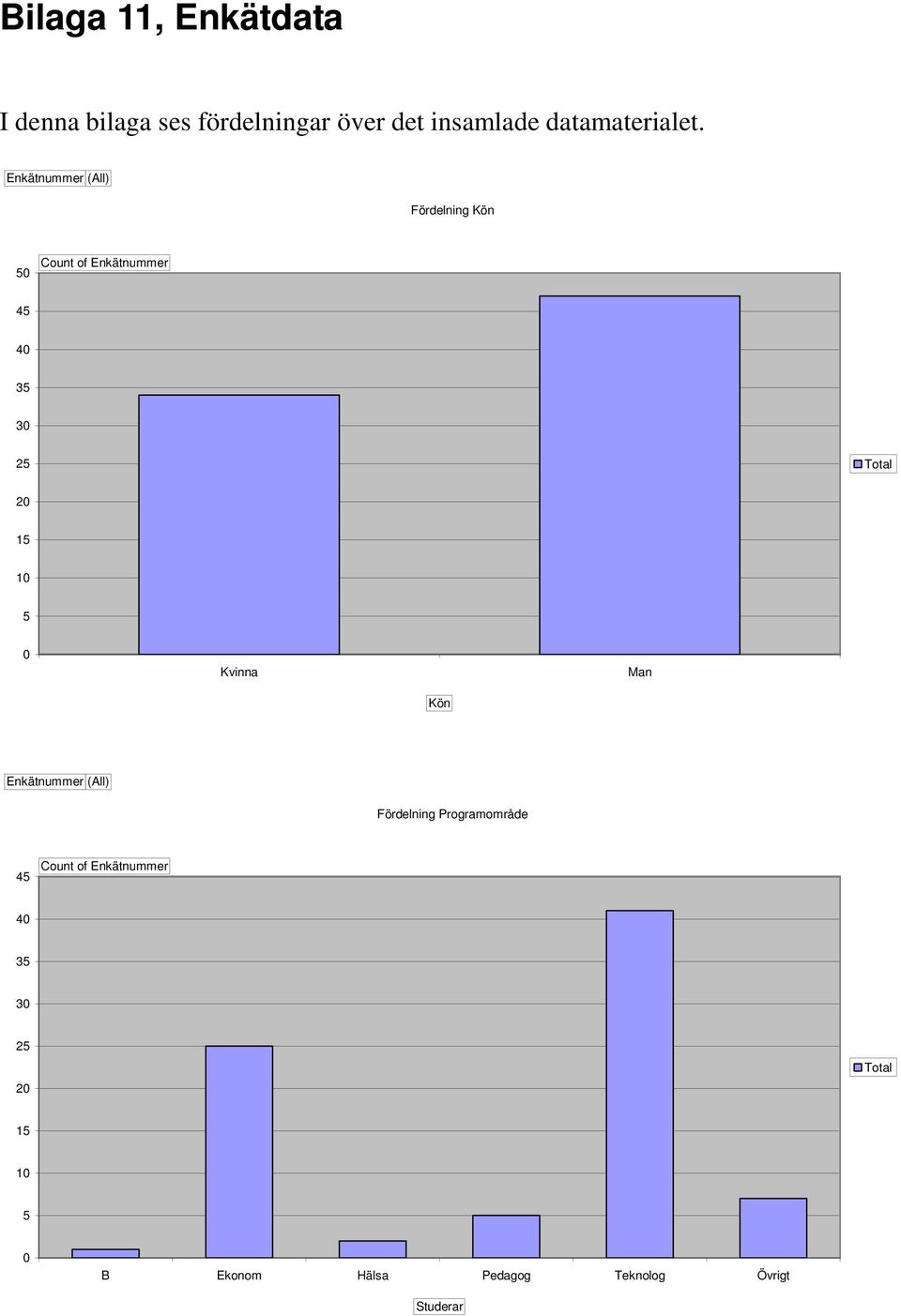Enkätnummer (All) Fördelning Kön 5 Count of Enkätnummer 45 4 35 3 25 Total 2 15 1